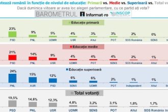 BAROMETRUL INSCOP Research Cum voteaza romanii dupa educatie