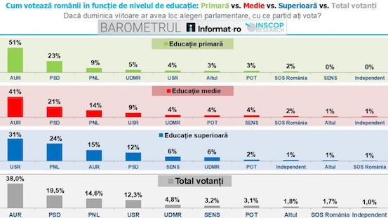 BAROMETRUL INSCOP Research Cum voteaza romanii dupa educatie