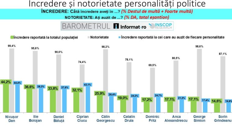 BAROMETRUL INSCOP Research Notorietate si incredere in politicieni