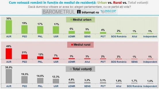 Barometrul INSCOP Research Cum voteaza romanii pe medii